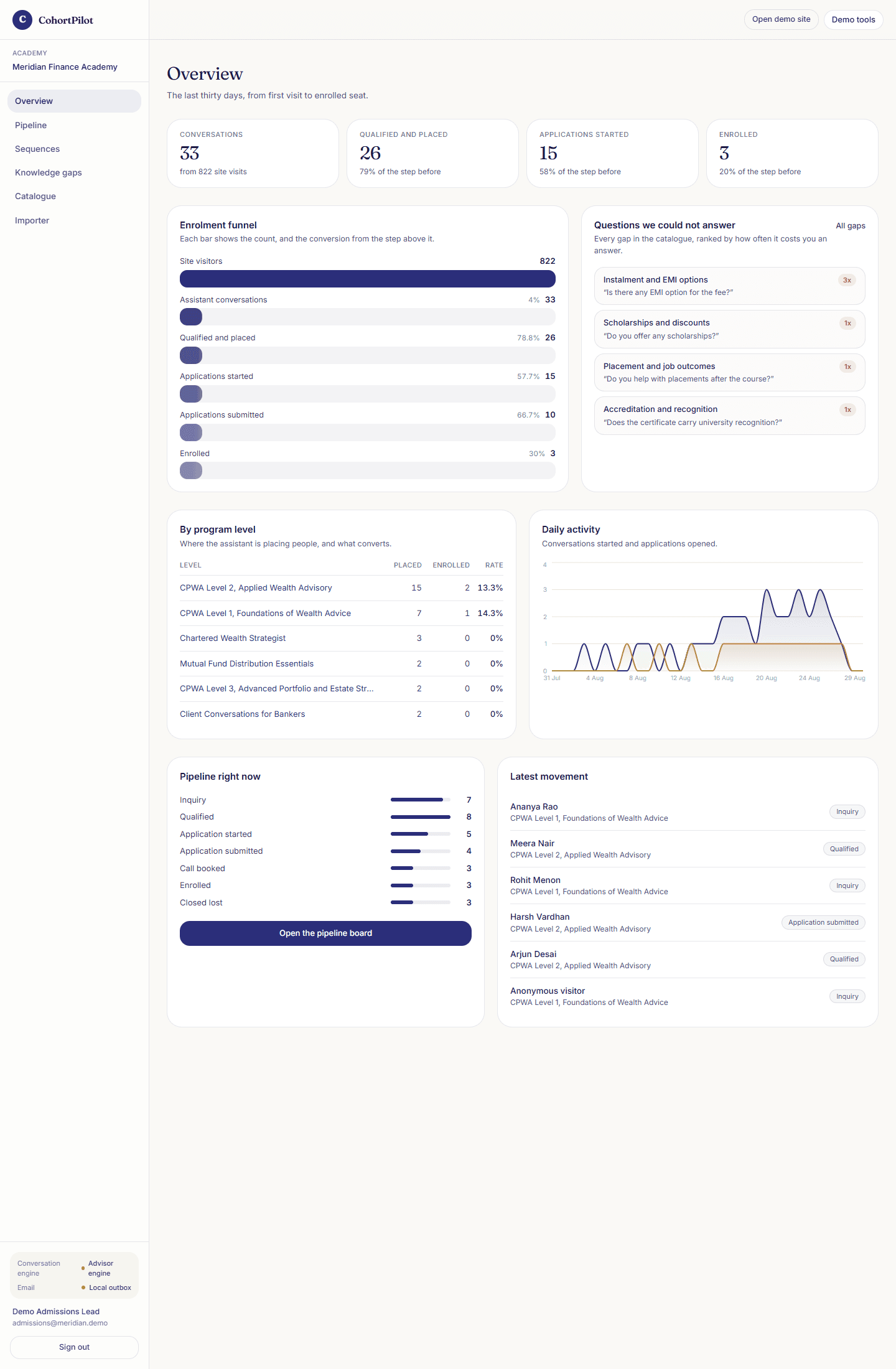 The analytics overview showing the enrolment funnel and the report of questions the assistant could not answer